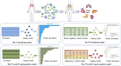 Prediction of Sepsis in COVID-19 Using Laboratory Indicators